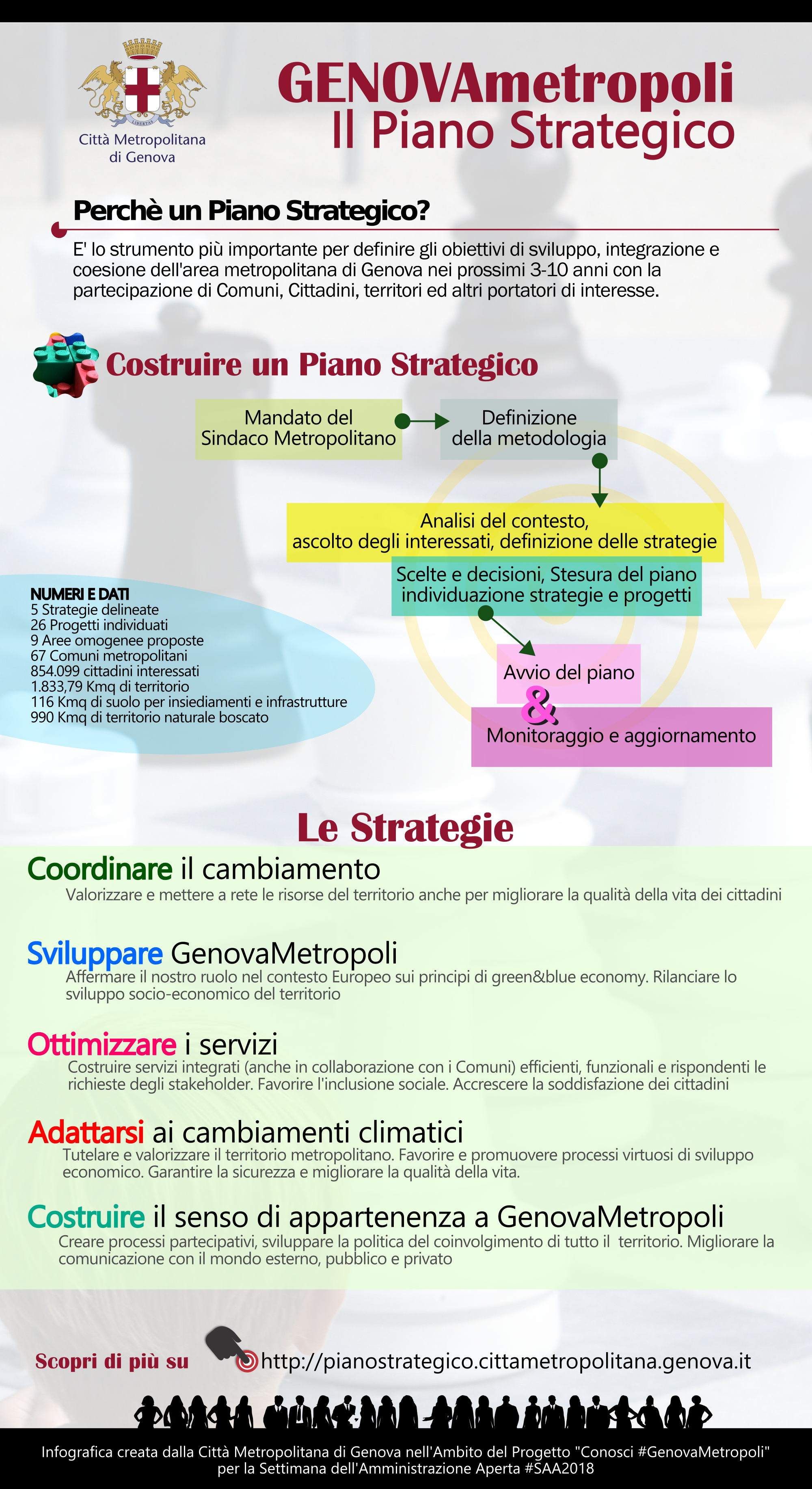 infografica il piano strategico di genovametropoli