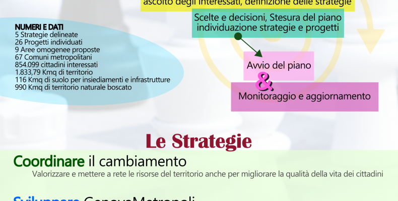 infografica il piano strategico di genovametropoli