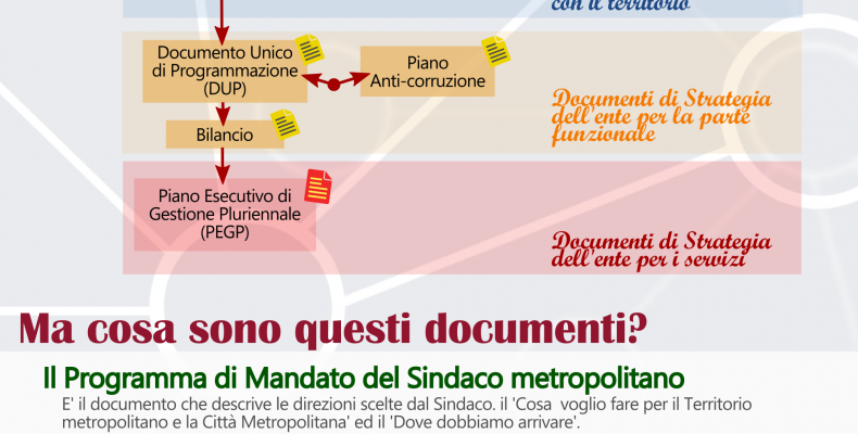 infografica i documenti di programmazione strategica